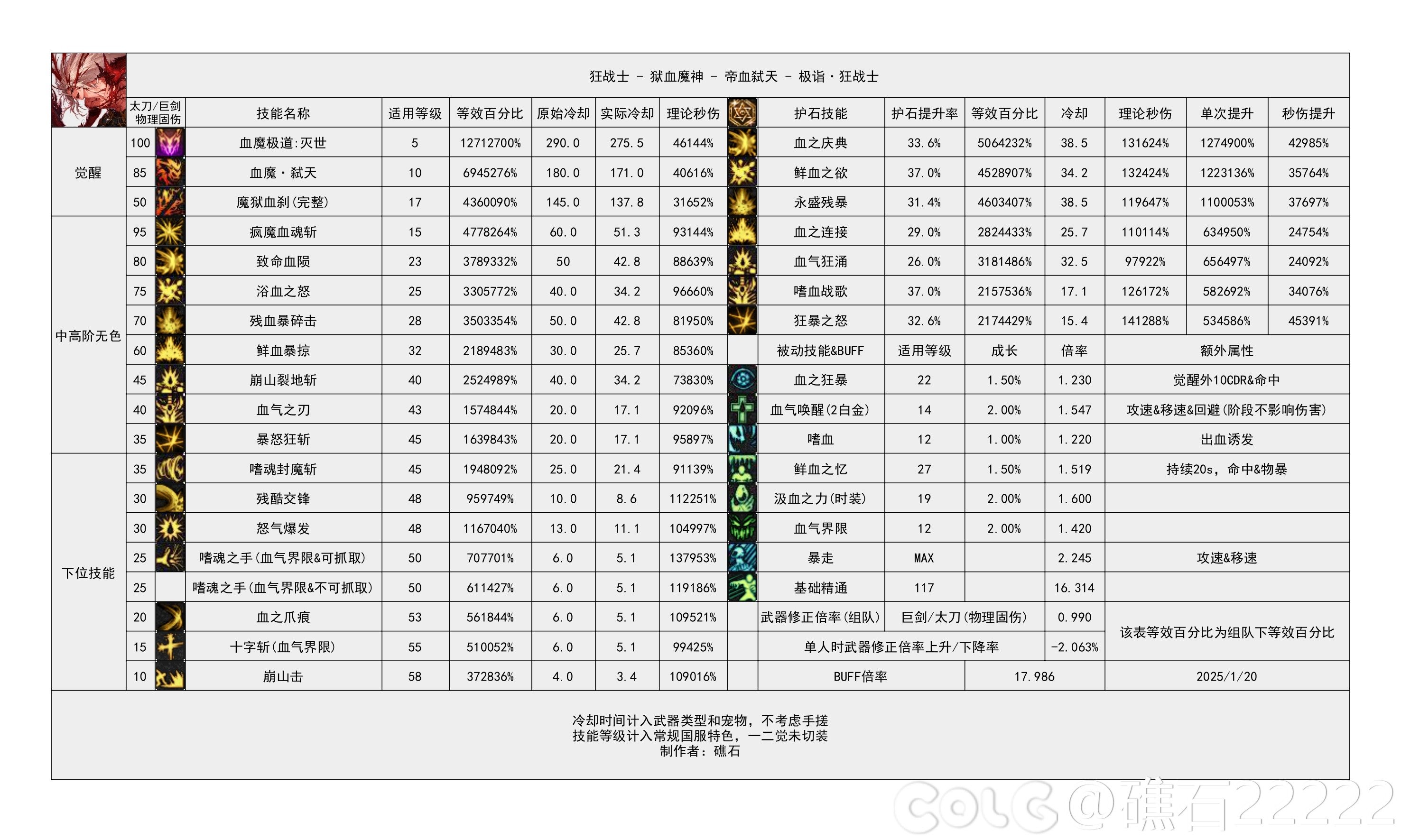 DNF115级狂战输出数据表