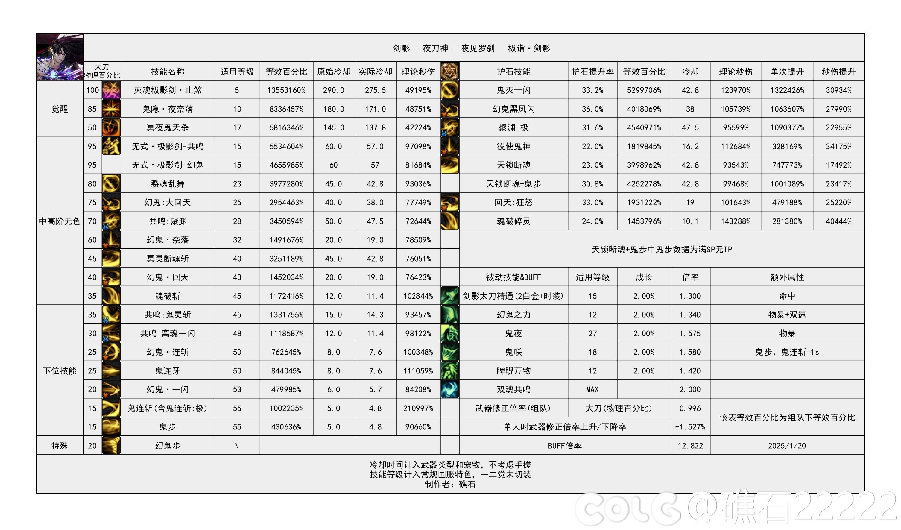 DNF115级剑影输出数据表