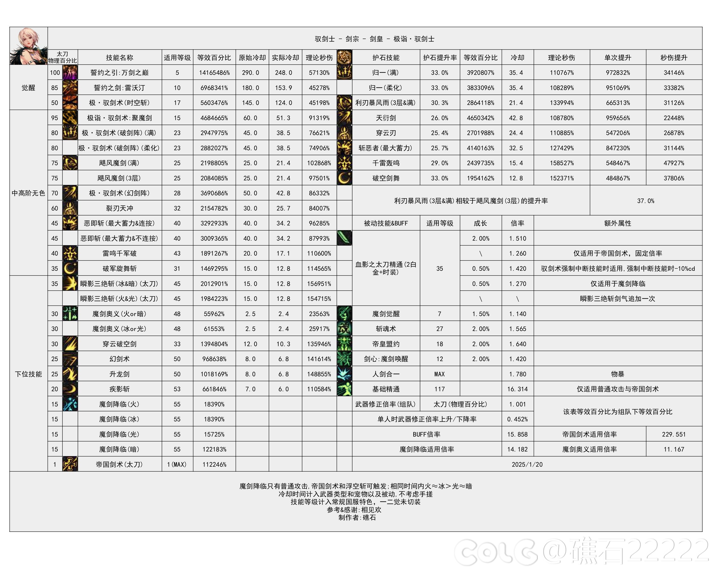 DNF115级剑宗输出数据表