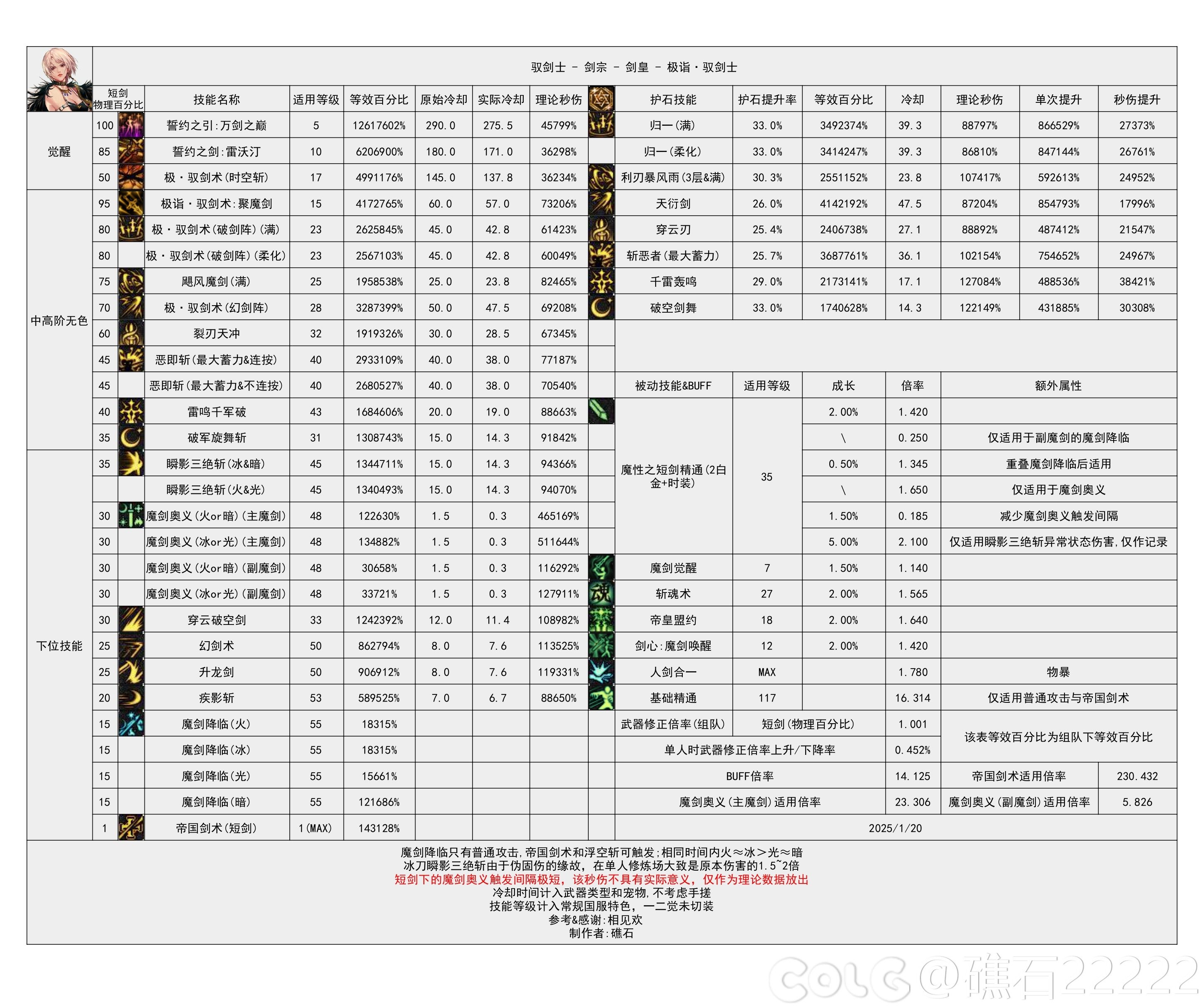 DNF115级剑宗输出数据表