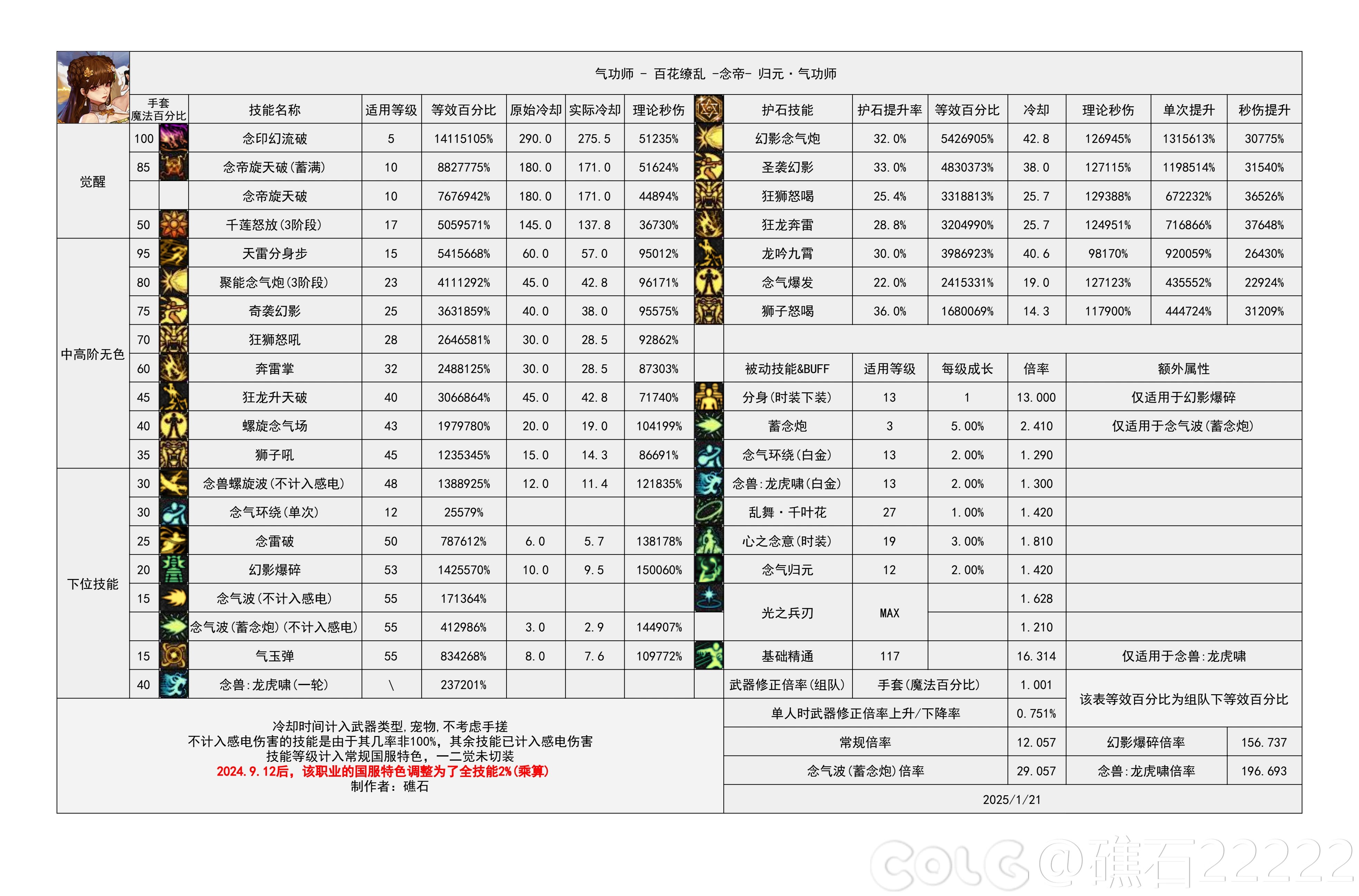 DNF115级女气功输出数据表