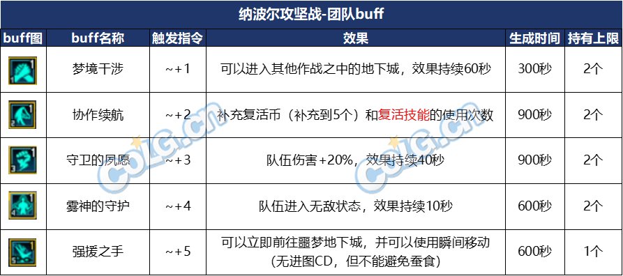 DNF人造神团本怎么打