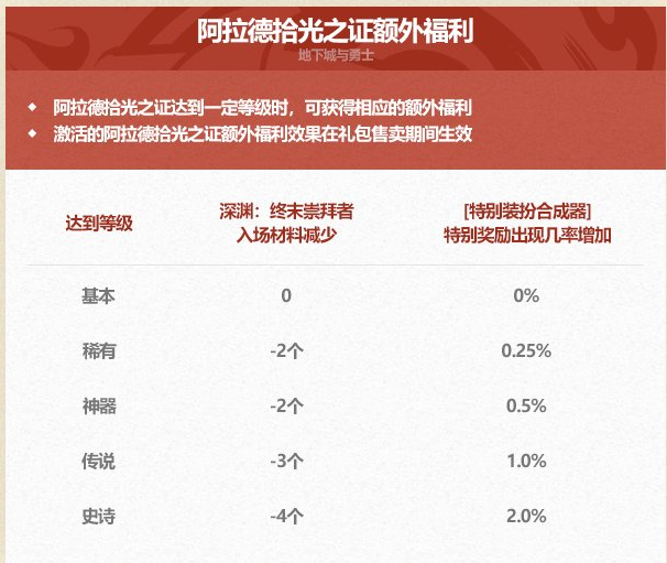 DNF2025五一套多买多送奖励一览