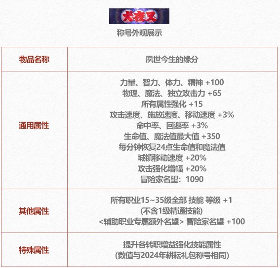 DNF2025五一套称号属性一览