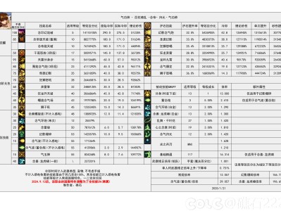 DNF115级女气功输出数据表