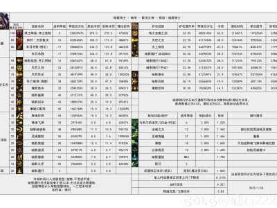 DNF115级暗帝输出数据表