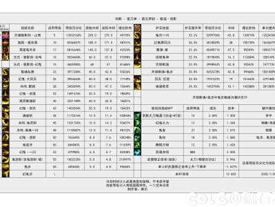 DNF115级剑影输出数据表