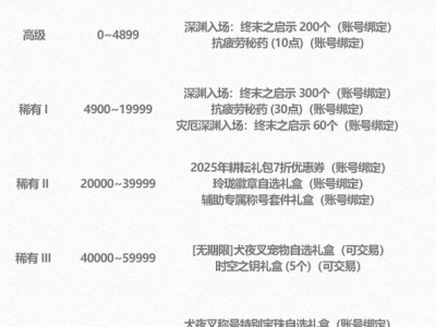 DNF2025五一套多买多送奖励一览