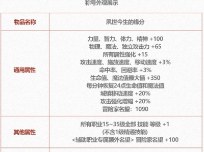 DNF2025五一套称号属性一览