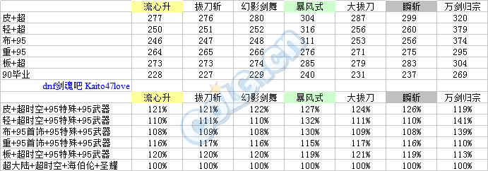 《DNF》剑魂95SS装备搭配攻略