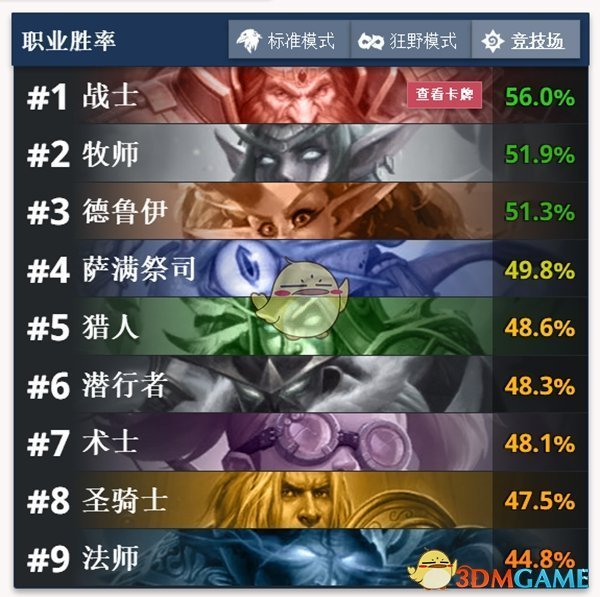 《炉石传说》双职业竞技场职业胜率预览