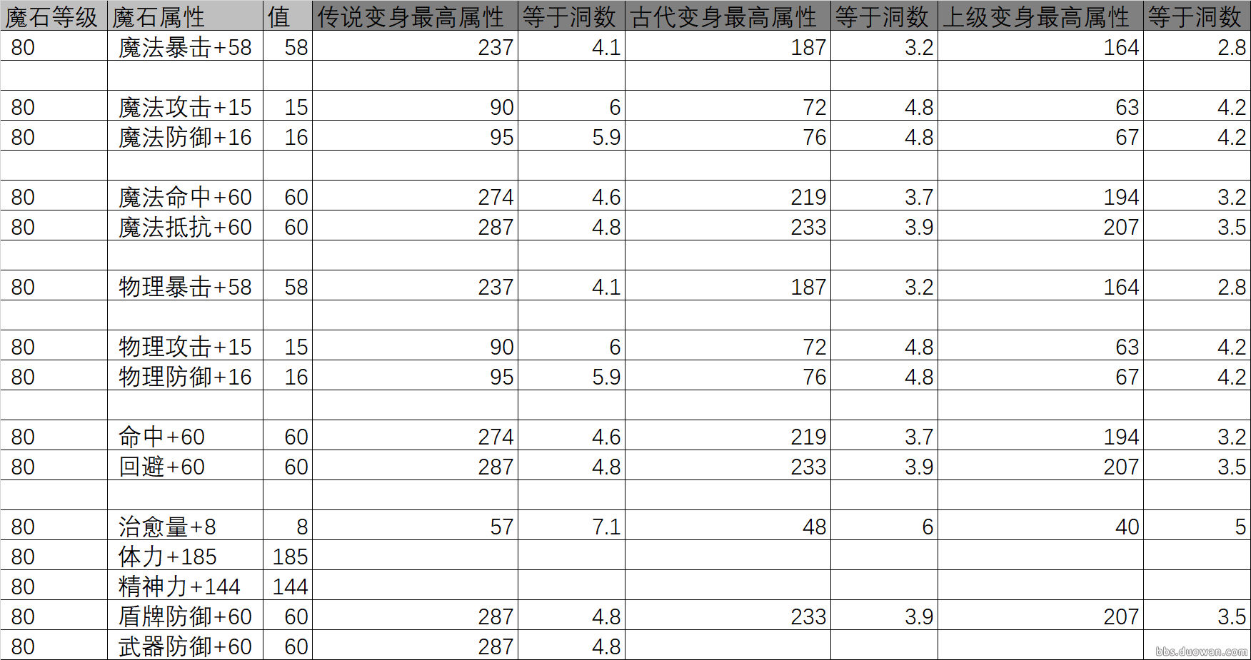 《永恒之塔》6.0变身卡属性和装备孔数对比