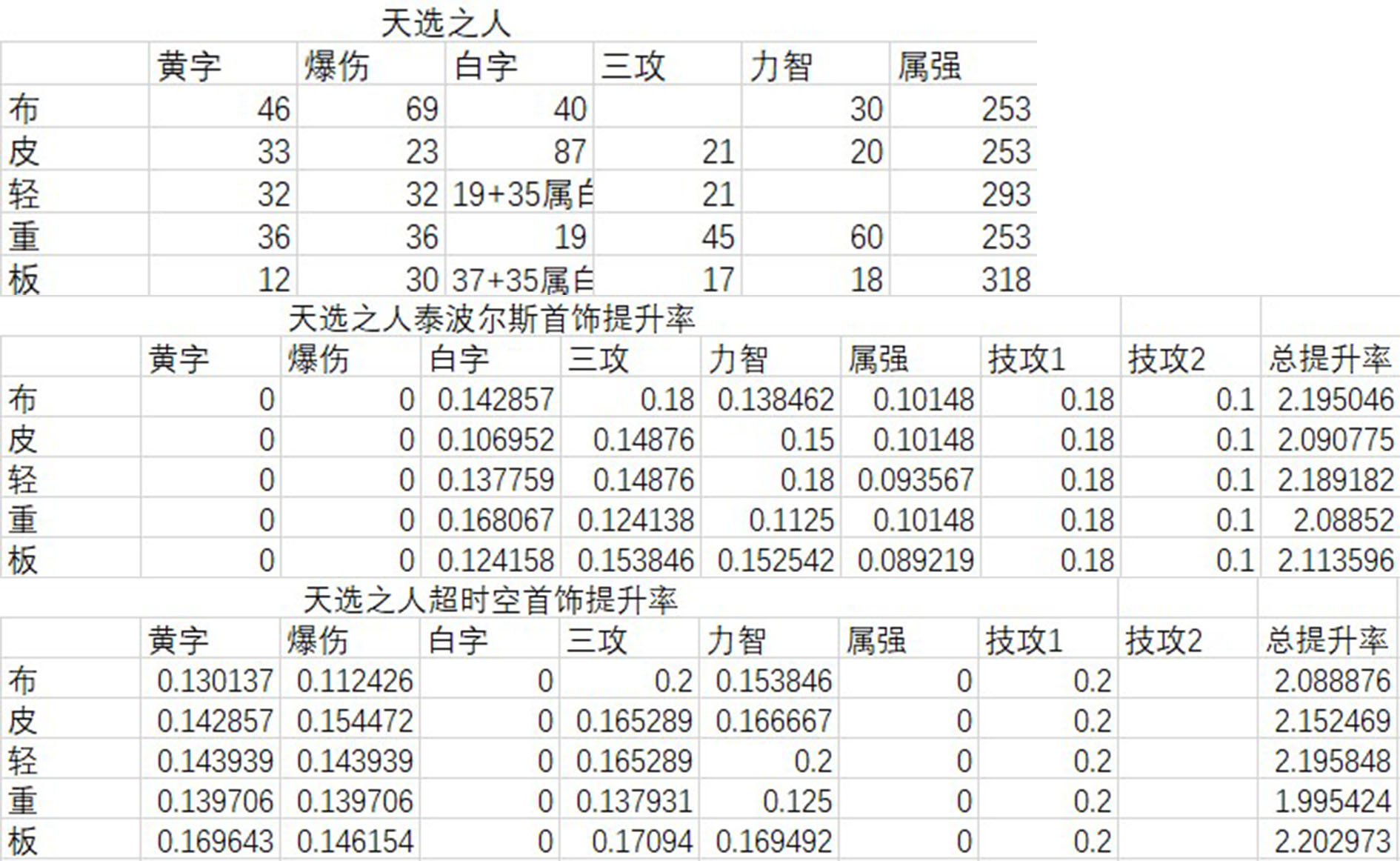 《DNF》95版本首饰推荐