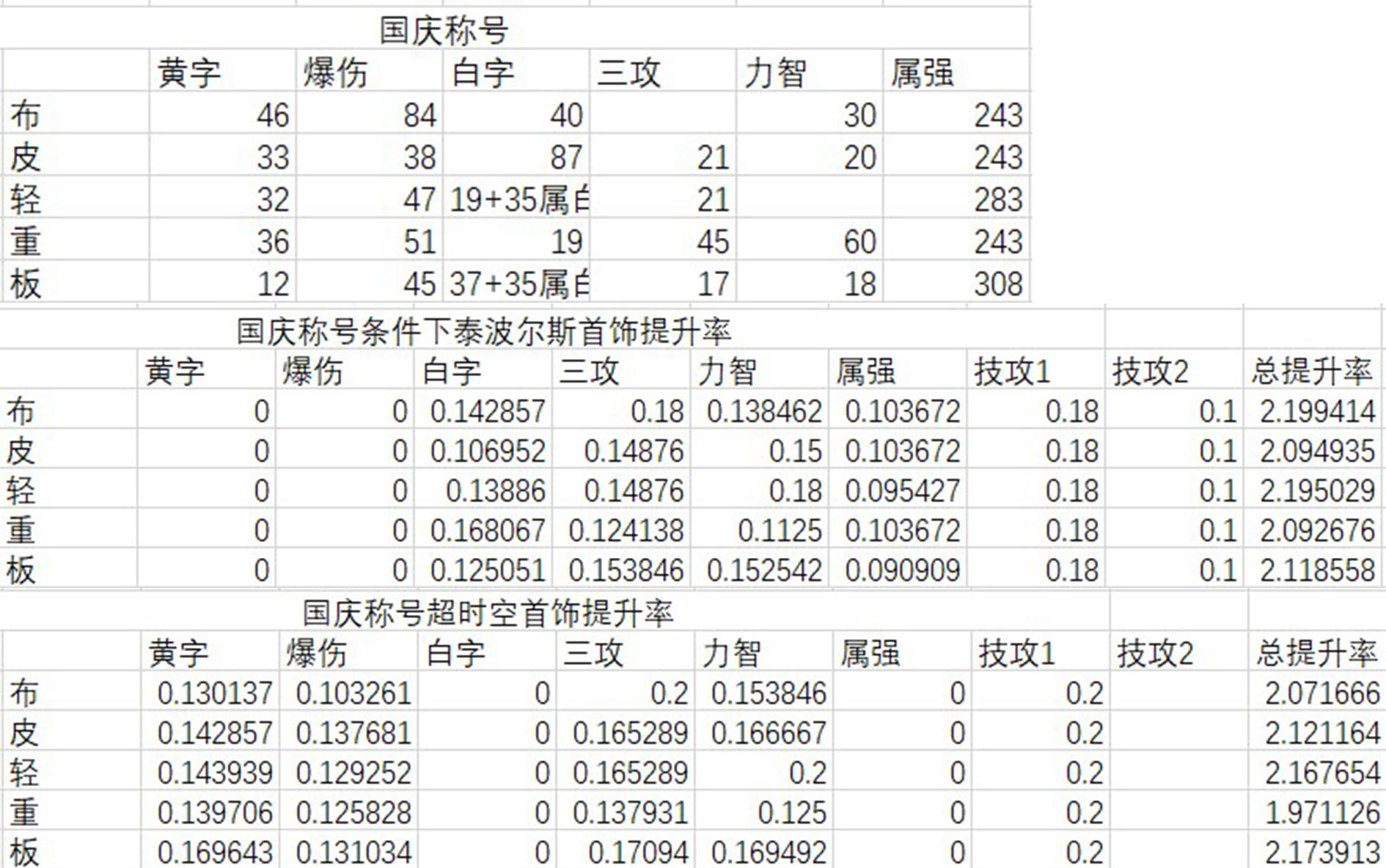 《DNF》95版本首饰推荐