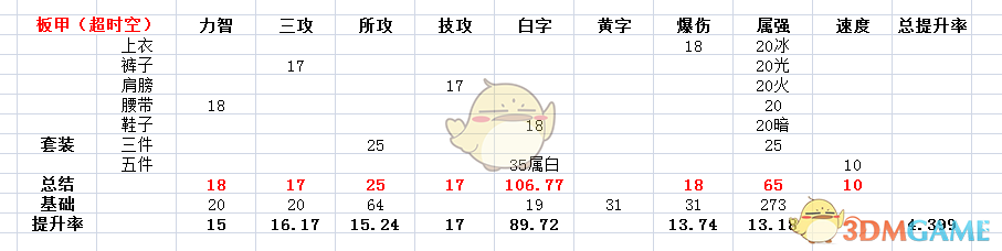 《DNF》95ss提升率分析
