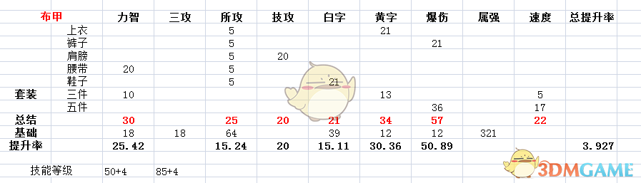 《DNF》95ss提升率分析