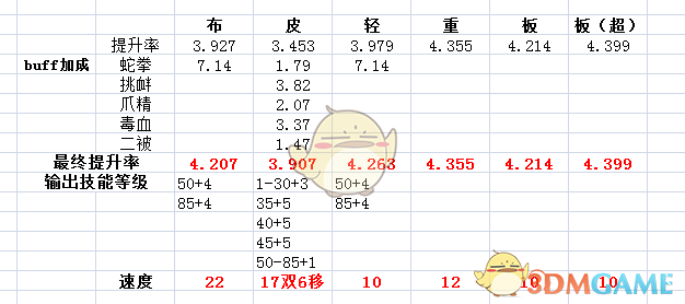 《DNF》95ss提升率分析