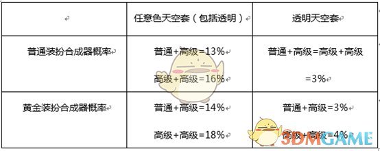 《DNF》最新天空套获取攻略