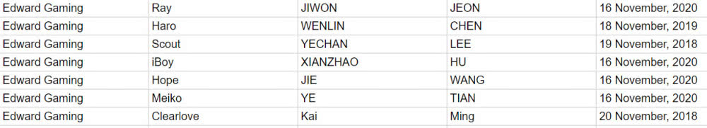 《LOL》LPL赛区各大战队队员合同一览