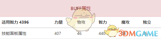 《DNF》95奶妈装备大全