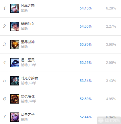 《LOL》S9辅助光辉攻略