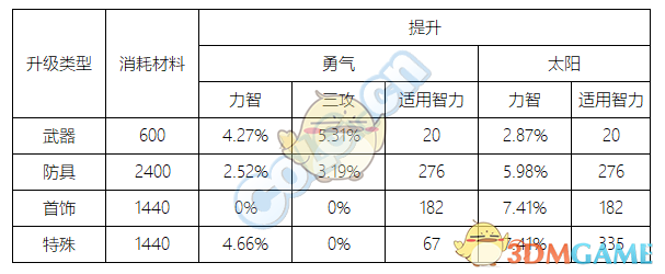 《DNF》95奶妈装备提升率介绍