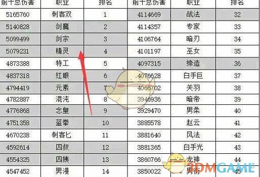 《DNF》95版本超一线职业汇总