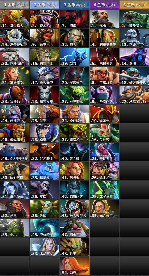 《DOTA2》自走棋2019棋子排行