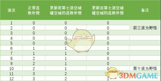 《DOTA2》自走棋空城卖血流攻略