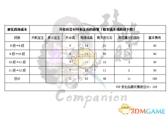 《剑灵》邪花首饰属性成长全职业图解