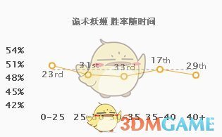 《LOL》S9强势游走妖姬赵信中野组合教学