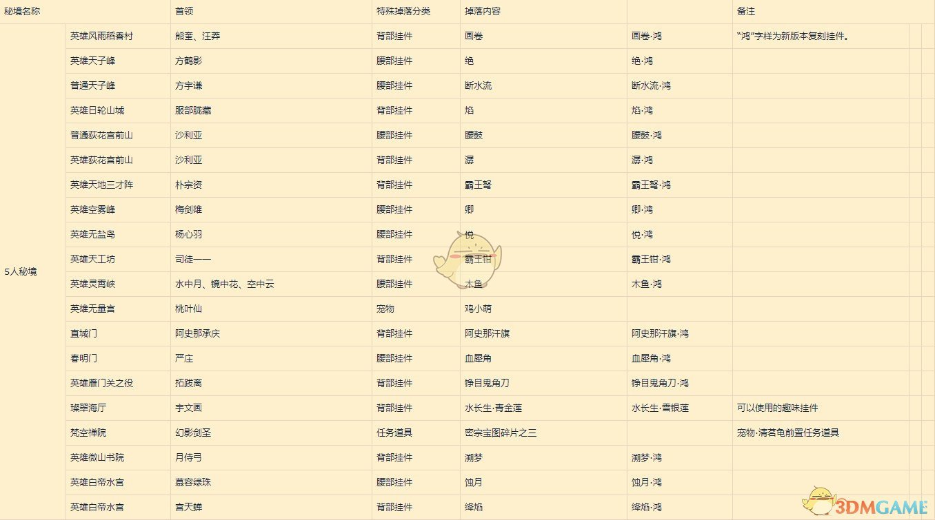 《剑网3》世外蓬莱版本武林通鉴各副本特殊掉落表