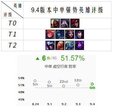 《LOL》武器强势薇恩火热 9.4强势英雄推荐