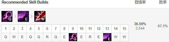 《LOL》武器强势薇恩火热 9.4强势英雄推荐