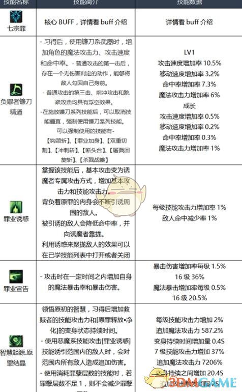 《DNF》3.7诱魔者刷图加点推荐