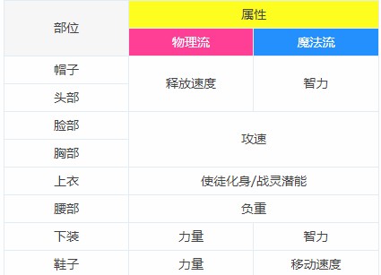 《DNF》95版本战斗法师大型攻略