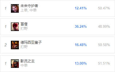 《LOL》穿甲瞎子伤害惊人 9.4版本上中野推荐