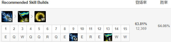 《LOL》穿甲瞎子伤害惊人 9.4版本上中野推荐