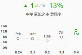 《LOL》穿甲瞎子伤害惊人 9.4版本上中野推荐