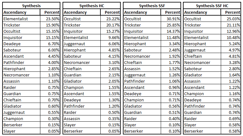 《流放之路》国际服3.6开荒TOP2000职业分布