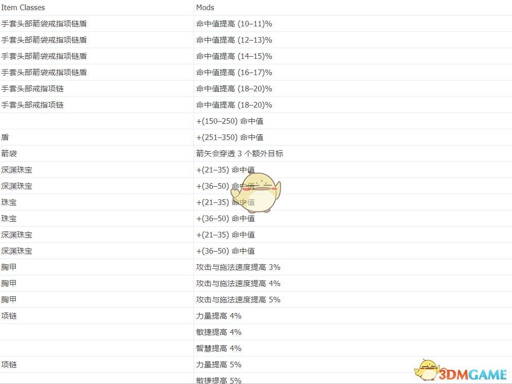 《流放之路》S7词缀解锁预览