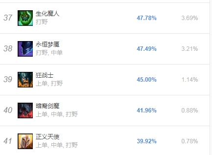 《LOL》9.5新版天使表现欠佳 中单胜率倒数第一
