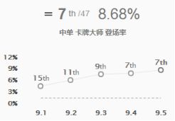 《LOL》9.5强势中单介绍