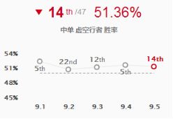 《LOL》9.5强势中单介绍