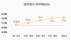 《LOL》9.5高胜率AD位英雄盘点