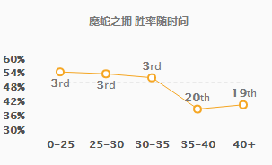 《LOL》9.5高胜率AD位英雄盘点