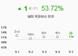 《LOL》9.5辅助琴女天赋符文加点