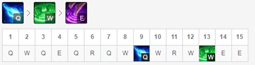 《LOL》9.5辅助琴女天赋符文加点