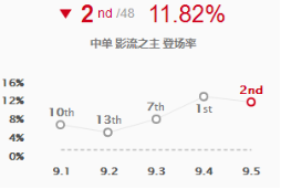 《LOL》9.5中单火影劫攻略