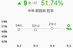 《LOL》9.5高胜率中单推荐 解脱者天赋加点打法